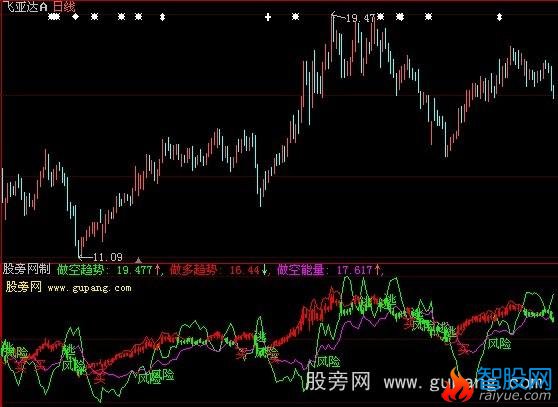 大智慧银蛇指标公式