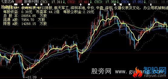 大智慧成本均线主图指标公式