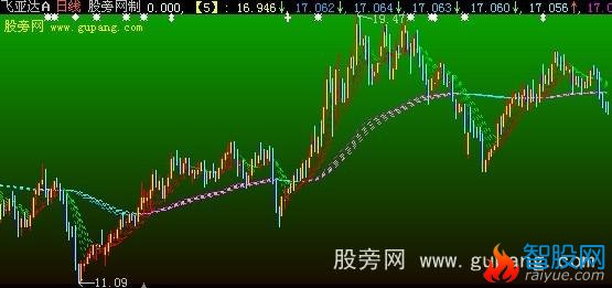 大智慧真实量价趋势指标公式