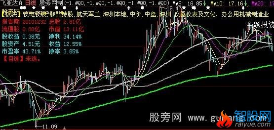 大智慧基本财务主图指标公式