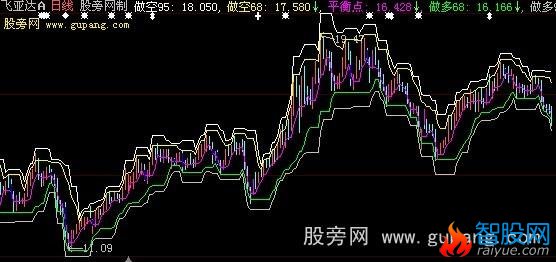 大智慧仿多空概率主图指标公式