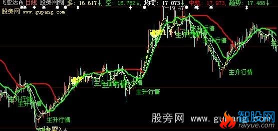 大智慧多空均衡主图指标公式