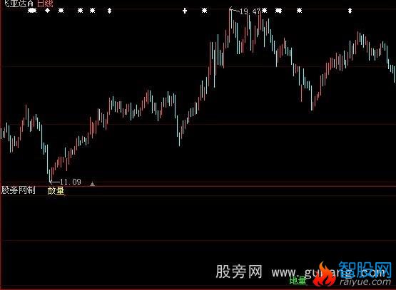 大智慧绝对地量指标公式