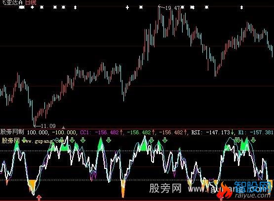 大智慧RSI+CCI+KD指标公式