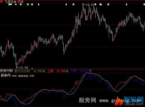 大智慧分水岭指标公式