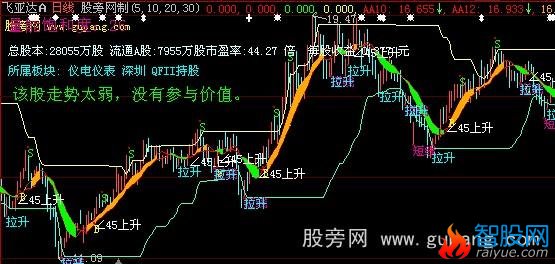 大智慧羸富解盘主图指标公式