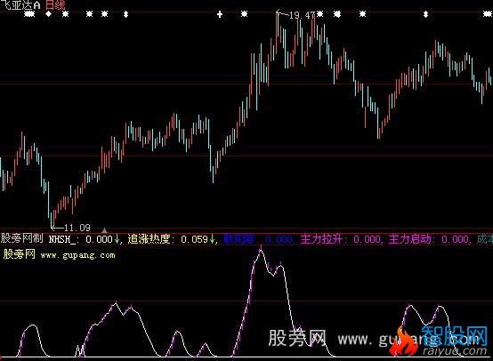 大智慧分时波段指标公式