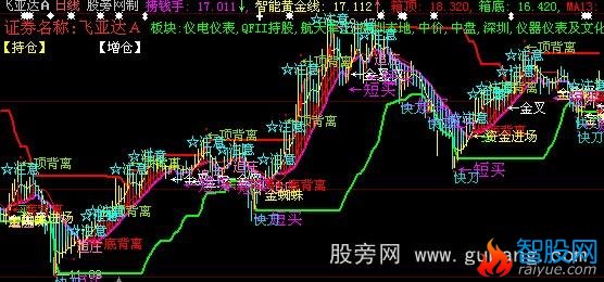大智慧鹰眼捞钱主图指标公式