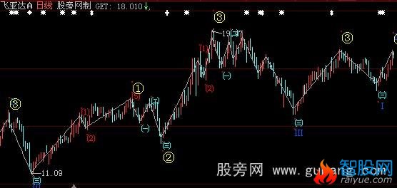 大智慧艾略特波浪主图指标公式