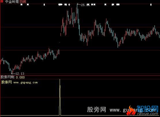 大智慧资金翻倍器指标公式