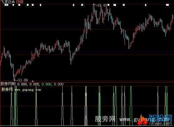 大智慧绝佳买点指标公式