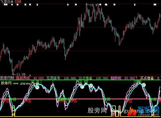 大智慧估抄底指标公式