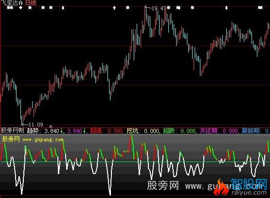 大智慧简单趋势指标公式