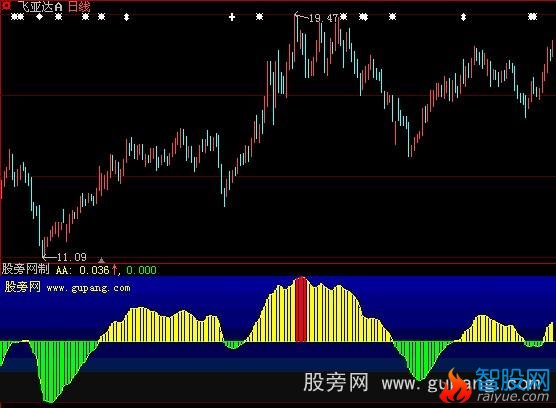 大智慧红黄控盘指标公式