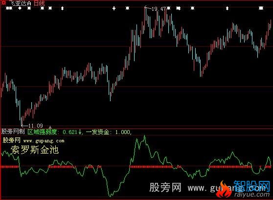 大智慧索罗斯金池指标公式