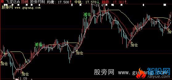 大智慧炒盘主图指标公式