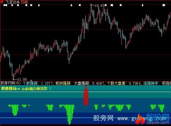大智慧板块强弱指标公式