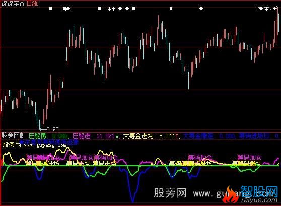 大智慧大跌中找主力指标公式