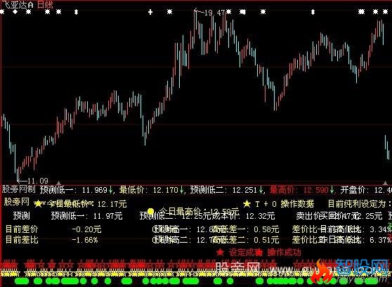 大智慧预测股价指标公式