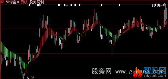 大智慧MACD决策系统主图指标公式