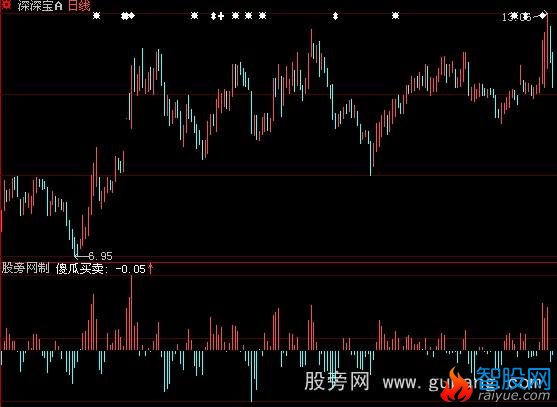 大智慧傻瓜看盘指标公式