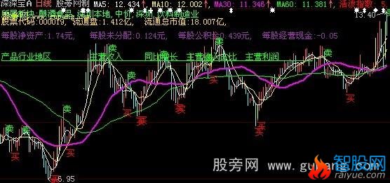 大智慧MA均线+F10资料主图指标公式