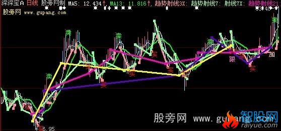 大智慧划线买卖主图指标公式
