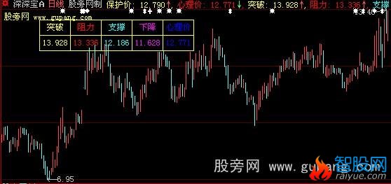 大智慧点金明日主图指标公式
