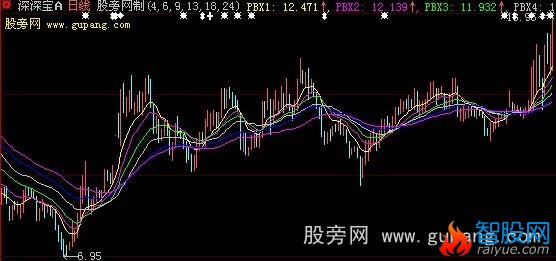 大智慧瀑布线主图指标公式