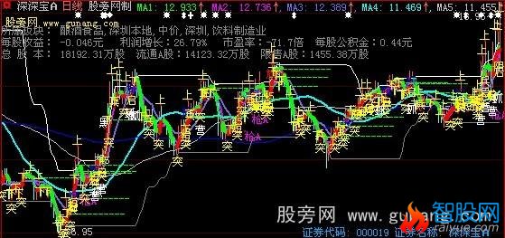 大智慧天潭趋势主图指标公式