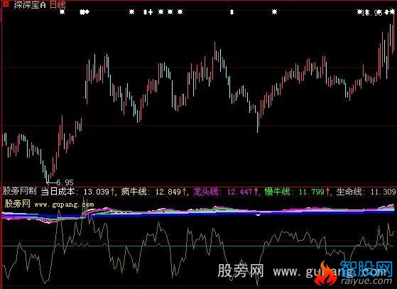 大智慧黑马赢家黑马营选股指标公式
