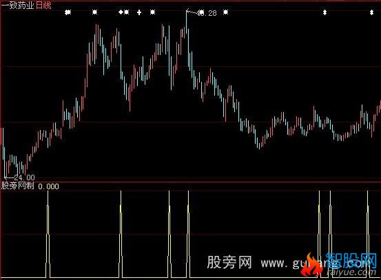 大智慧黑马赢家回马枪B源码指标公式