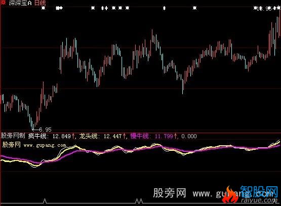 大智慧黑马赢家回马枪A选股指标公式
