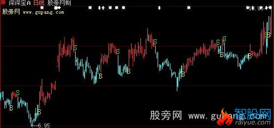大智慧CPX操盘线指标公式