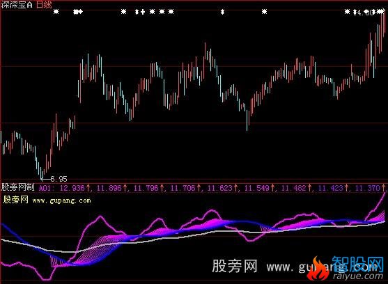 大智慧长期趋势图指标公式