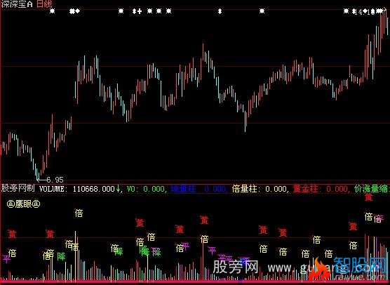 大智慧价涨量缩指标公式