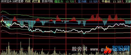 大智慧分时高低通道指标公式