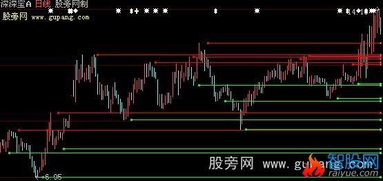 大智慧画出顶底线主图指标公式