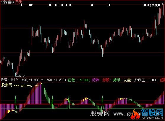 大智慧超底王指标公式