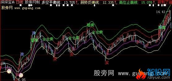 大智慧布林线买卖主图指标公式