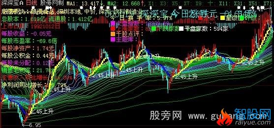 大智慧锋芒系统主图指标公式