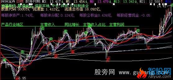 大智慧F10资料+均线买卖点主图指标公式