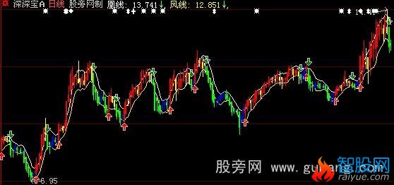 大智慧凤凰线主图指标公式