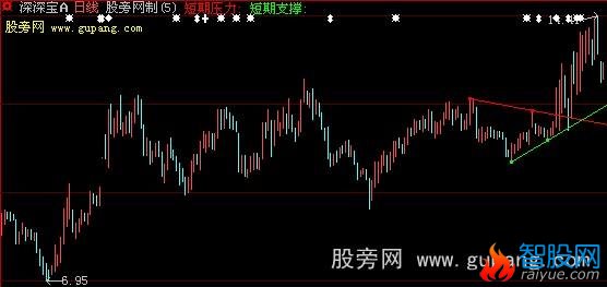 大智慧撑压划线主图指标公式