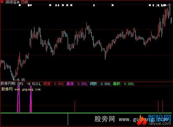 大智慧暴涨暴跌龙头指标公式