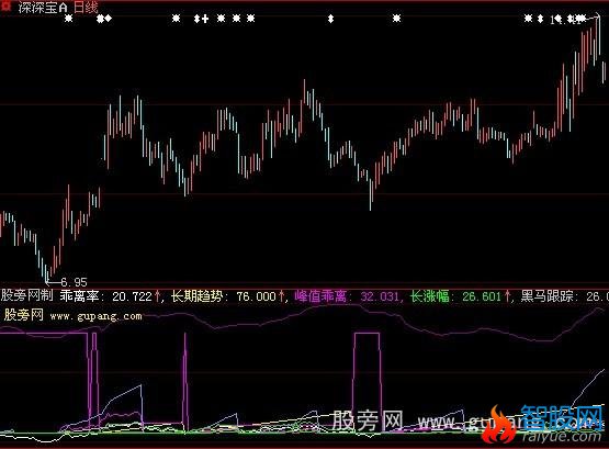 大智慧黑马起飞指标公式
