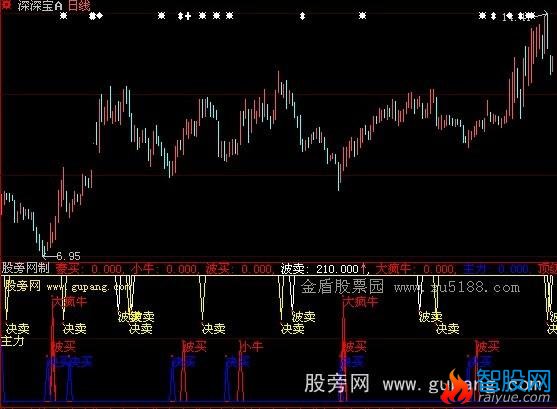 大智慧超级牛股指标公式