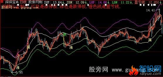 大智慧薛斯通道主图指标公式