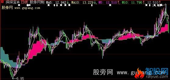大智慧短期叠加中期主图指标公式