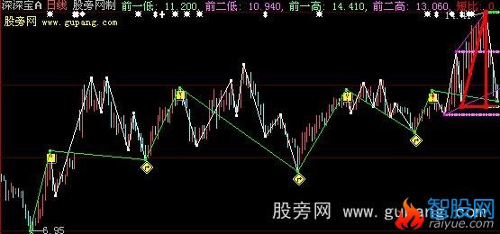 大智慧绝世主图指标公式